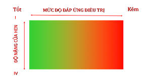 Mức độ đáp ứng điều trị hen