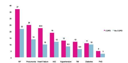 Tỉ lệ tử vong do COPD và bệnh đồng mắc