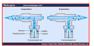 Hướng đi của khí dung khi bệnh nhân hít vào và thở ra