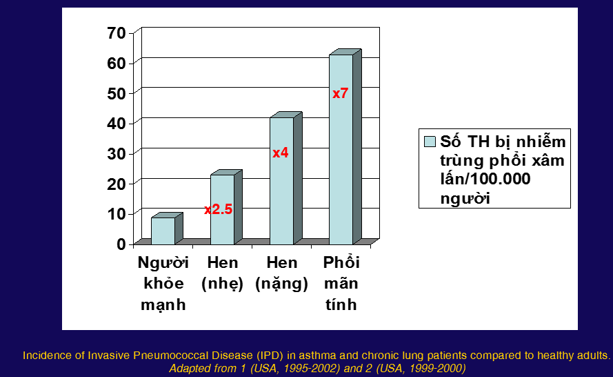 TỈ lệ người bệnh phổi mạn tính mắc viêm phổi do phế cầu